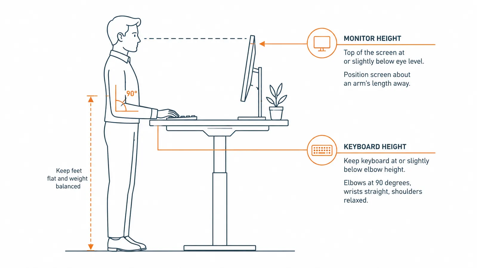 Diagram showing correct elbow angle at 90 degrees when standing at a desk converter