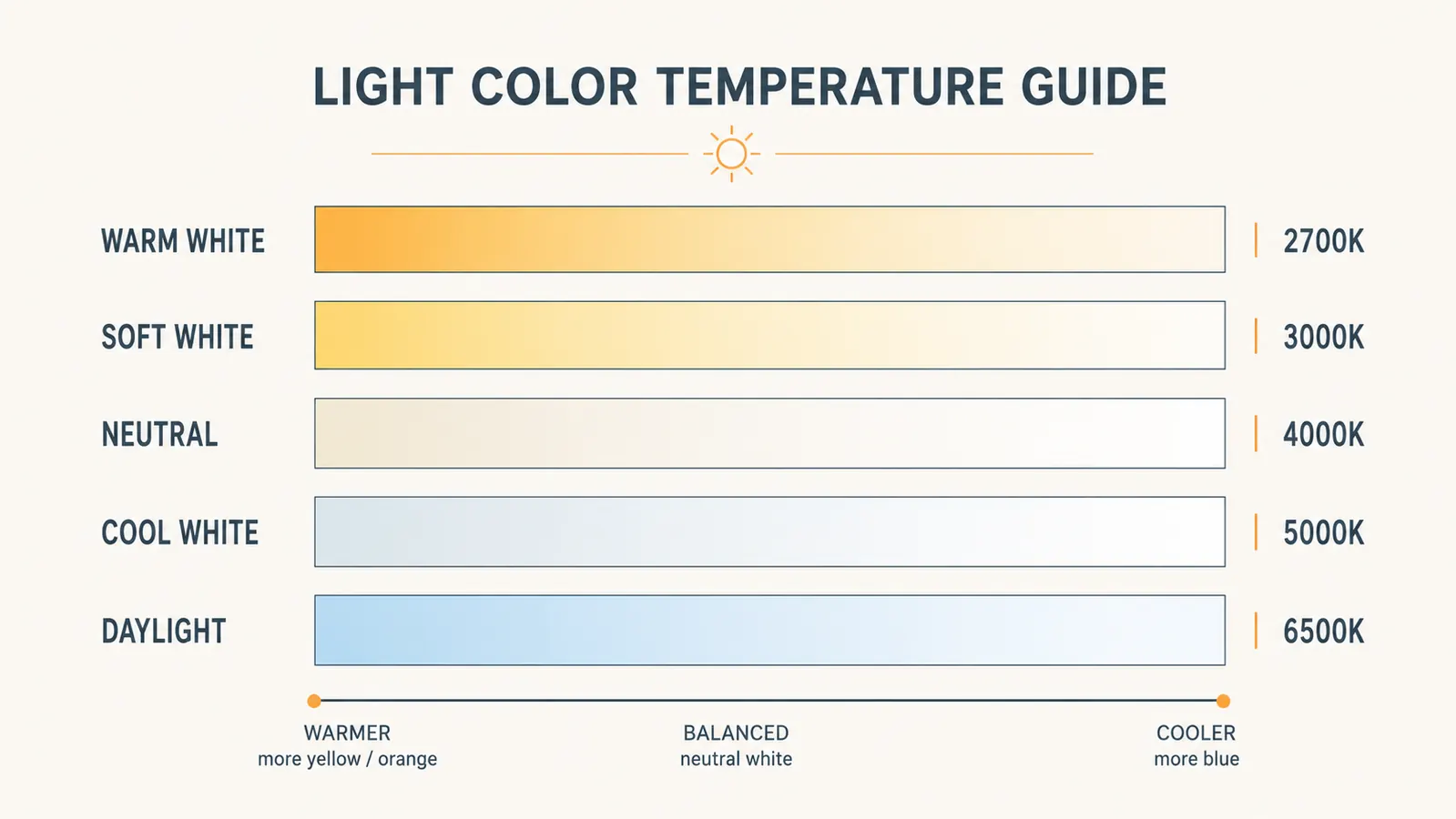 Side-by-side color temperature comparison chart showing warm 2700K, neutral 4000K, and cool 6500K light zones